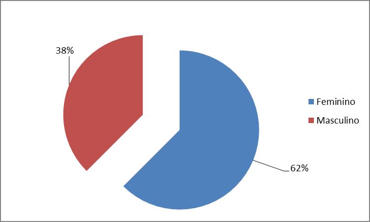 Figura 8- Gráfico relativo ao género dos doentes que tomaram carbapenemes em Janeiro de.