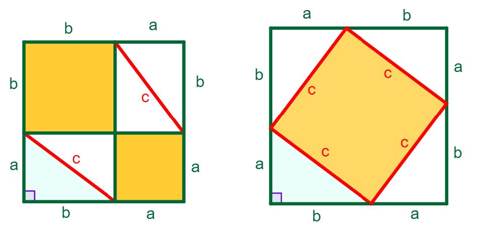 Veja que em ambos as figuras a área em amarelo é a mesma, igual a área do quadrado de lado (a + b) (o quadrado grande) menos a área de quatro triângulos retângulos de catetos a e b e hipotenusa c.