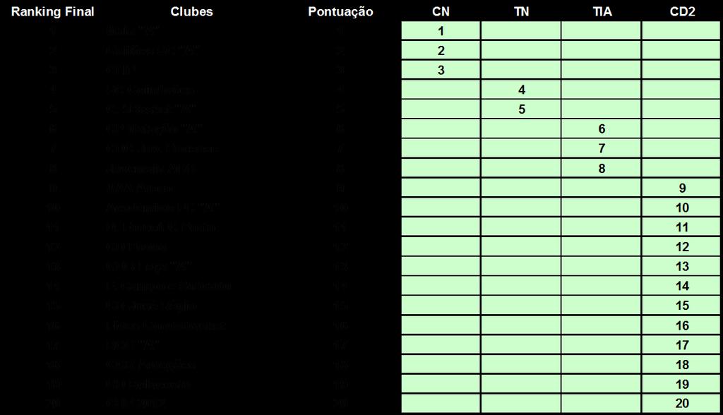 Página22 SUB-14 FEMININOS: Ordenação das seguintes classificações: (CN)Campeonato Nacional e Taça