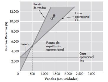 Análise do ponto de equilíbrio: enfoque