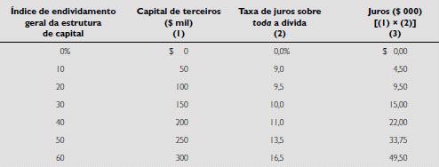 Risco financeiro Tabela Nível de endividamento, taxa de juros e valor monetário dos