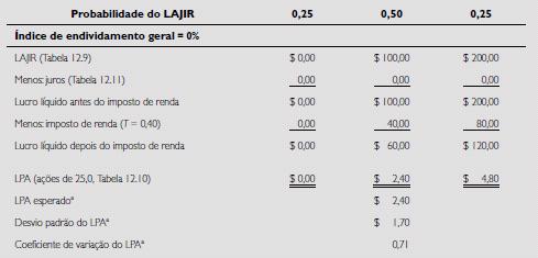 Risco financeiro Tabela Cálculo do LPA (em $ mil) para alguns