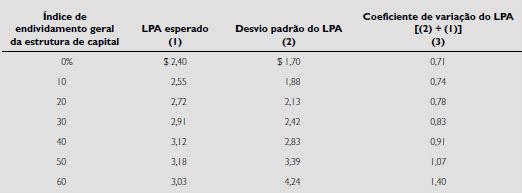 Risco financeiro Tabela LPA esperado, desvio padrão e coeficiente de