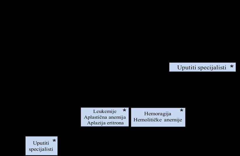 ANEMIJE D50-D51 Anemija se definiše kao stanje u kome je koncentracija hemoglobina ili hematokrita ispod donje granice 95% referentnog intervala za izabrani pol, godine i rasu.