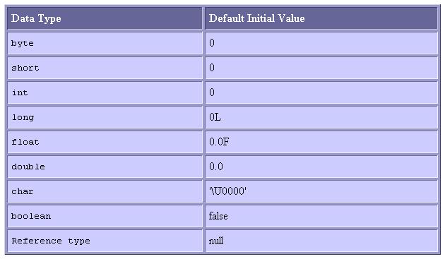 Inicializando Arrays Multidimensionais A JVM segue regras idênticas para inicializar arrays de uma dimensão ou multidimensionais.