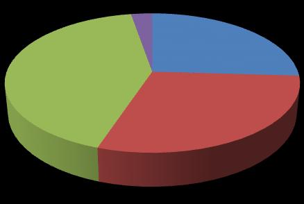 PROGRAMA OPERATIVO FSE GALICIA 2014-2020, DISTRIBUCION PORCENTUAL (%) ENTRE OS EIXOS DO FINANCIAMENTO COMUNITARIO PARA O PERIODO 2014-2020 2,72 42,13 25,93 Promover a sostinibilidade e a calidade no