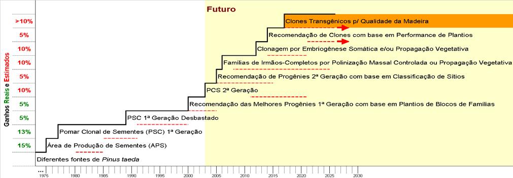 Considerações finais Década 1990~atual Melhor/ / molecular: SAM (marcadores( moleculares/dna)