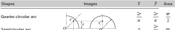 4.5 Cetróide de Corpos Compostos Cosiste em um cojuto de corpos de formatos mais simples (retagulares, triagulares, semicirculares etc.); 4.