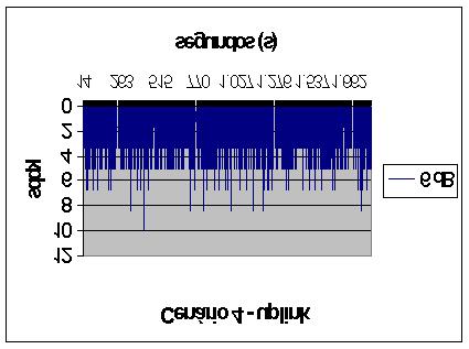 Avaliação de Serviços de Dados em Redes GPRS 94 6.3.4 Cenário 4: CS4 fixo e alta interferência Nesse cenário, manteve-se o CS4 fixo durante toda a transmissão de dados.