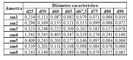 2- Diâmetros característicos das várias amostras Tabela 15.