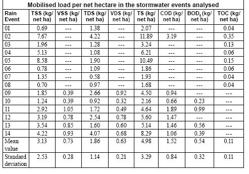 10) observamos que conforme Butler et al, 2003 in Anta et al, 2006 para águas pluviais os valores de TSS variam de 50mg/L a 1000mg/L, sendo que o diâmetro das partículas d 50 varia de 20μm a