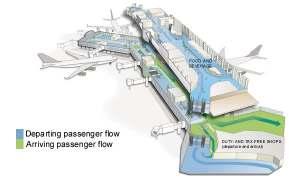 Portanto as prioridades de um terminal de passageiros são prover: Acirculação, O processamento e Oespaçoparaespera.