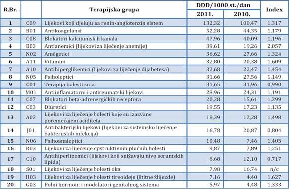 Potrošnja gotovih lijekova u 2010. i 2011. godini. 20 najpropisivanijih grupa. JZU Institut za javno zdravstvo Republike Srpske, Izvještaj o prometu gotovih lijekova u Republici Srpskoj u 2011.