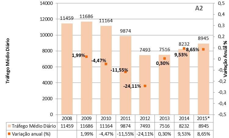 Figura 87 Tráfego Médio Diário na A2 (nos sublanços que servem a AMAL-BA) Fonte: INIR, tratamento TIS A tendência de decréscimo da procura de tráfego registada na média do conjunto dos sublanços da