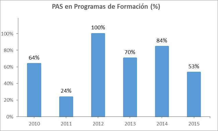PE-Xestión de persoal Mellorar a cualificación do PDI e do PAS % de PAS en programas de formación % de PAS do centro que