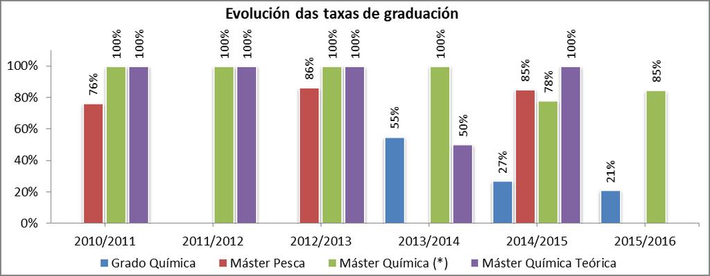 RD 1397) 90% Máster 95% DO-0201 Planificación e desenvolvemento da ensinanzaa Mellorar os resultados académicos das Tasa de graduación % de estudantes