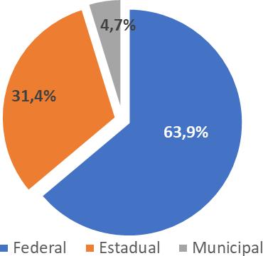 Número de Matrículas em Cursos de Graduação, por Categoria Administrativa 2007-2017 na rede privada volta a registrada em 2016. As IES privadas têm uma participação de 75,3% (6.241.