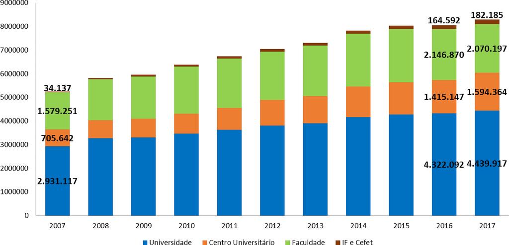 99,7% das matrículas da rede federal estão nas universidades e nos IFs e Cefets; Com um aumento de 103,8% no número