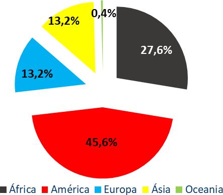 Percentual de Matrículas em Cursos de Graduação de