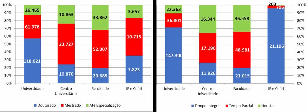 Grau de Formação Regime de Trabalho Participação Percentual e Número de Docentes na Educação Superior, por Grau de Formação e Regime de Trabalho, segundo a Organização Acadêmica 2017 tempo