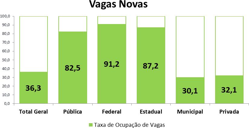 Proporção de Vagas Novas Ocupadas, por Categoria Administrativa 2017 Proporção de Vagas Remanescentes Ocupadas, por Categoria Administrativa 2017 Mais de 90% das novas vagas oferecidas em cursos de