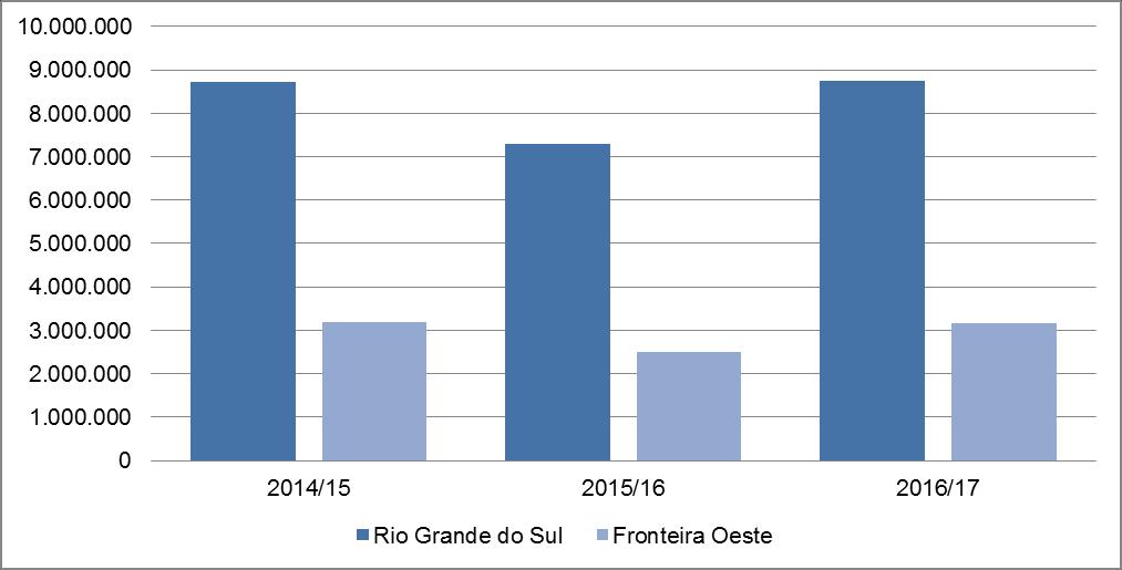 Para o período de 2008 a 2016, segundo dados do IRGA (Instituto Riograndense do Arroz), a orizicultura no Rio Grande do Sul apresentou a produção indicada no Gráfico 1, a seguir.