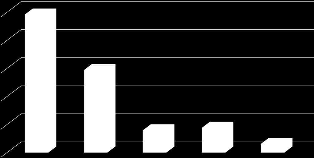 Ofertas de Fígado no Brasil 2012-2015 10909 2500 2000 1500 6298 ( 58 % ) 1000 1826 ( 17 % ) 1899 ( 17 % ) 500 886 ( 8 % ) 0
