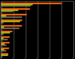 2.4.18. As dez ocupacións máis contratadas Grupos primarios Homes Mulleres Total % Total CAMAREIROS ASALARIADOS 51.830 48.477 100.307 14,19 PEÓNS DAS INDUSTRIAS MANUFACTUREIRAS 27.943 19.273 47.