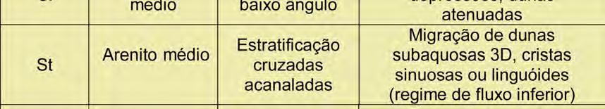 Classificação de litofácies adaptado de Miall (1996).