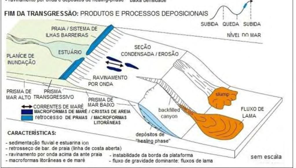 preenchidos por depósitos de nível baixo (TSNB), são rapidamente afogadas gerando sistemas estuarinos