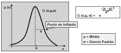 Conjuntos Fuzzy: Formatos Gaussianas: Distribuição normal.