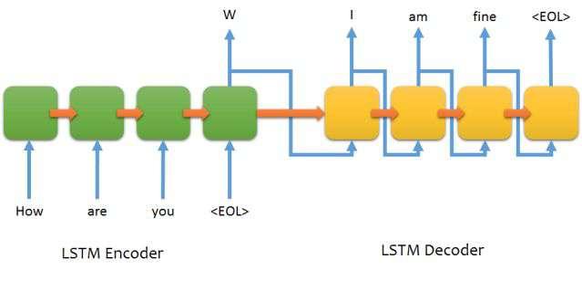 Neural Machine Translation - LSTM SEQ2SEQ Encoder: "Lê" uma