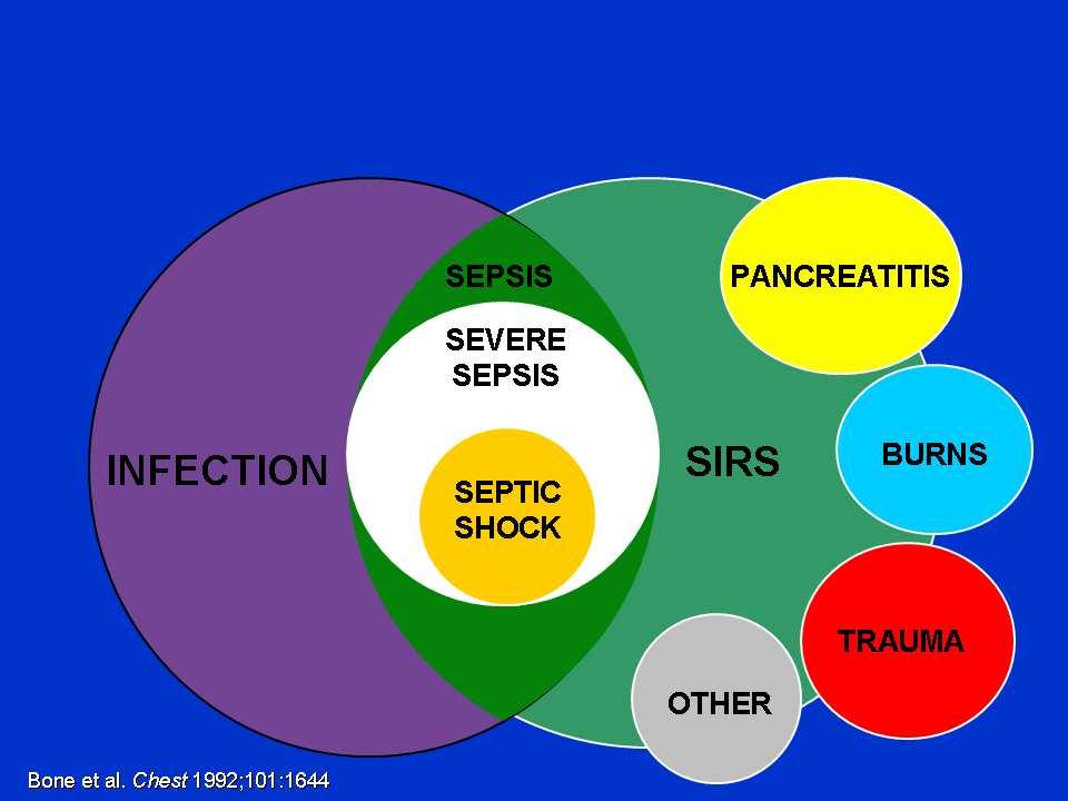 Choque séptico SEPTIC SHOCK Insuficiência circulatória associada à sépsis NB: Choque séptico implica sépsis severa Codificação: infecção