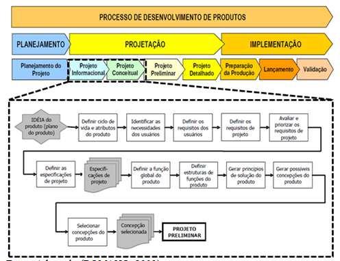 Tabela 1 - Métodos e ferramentas utilizadas no desenvolvimento do projeto Macrofase Etapas Métodos Resultado da etapa Projeto informacional Ciclo de vida e atributos do Reunião de projeto e