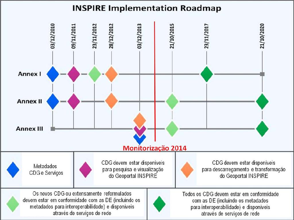 Figura 2. Calendário para a implementação da Diretiva INSPIRE.