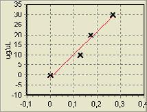 Absorbância/Transmitância; Comprimento de onda único (Curva); Escanamento do Comprimento de onda; Cinética; Calibração do Branco e 0%; Método dos