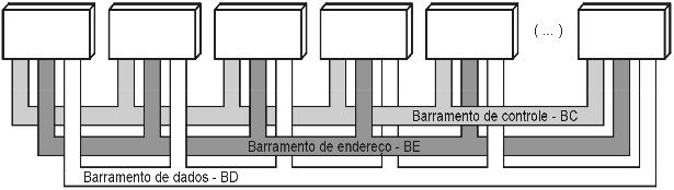 Barramento (BUS) Apesar de ser único, é dividido em três conjuntos: BD