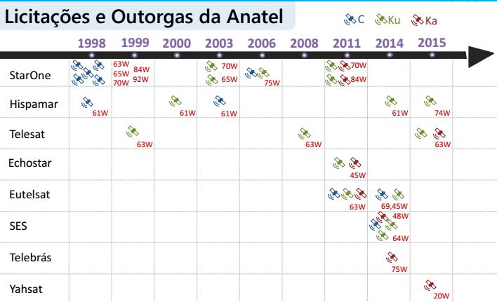 Satélite tem consciência da importância desse projeto e vem colaborando com a Anatel em trabalhos de estudos de cenários de interferências nessa faixa, com a