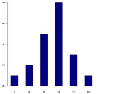 Gráfico de barras (ou de colunas) -é utilizado, em geral, para representar dados de uma tabela de frequências associadas a uma