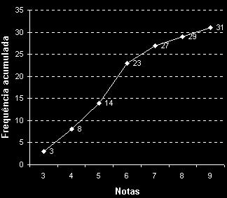 Ogiva O gráfico denominado ogiva é um gráfico em linha usado para registrar a freqüência acumulada.