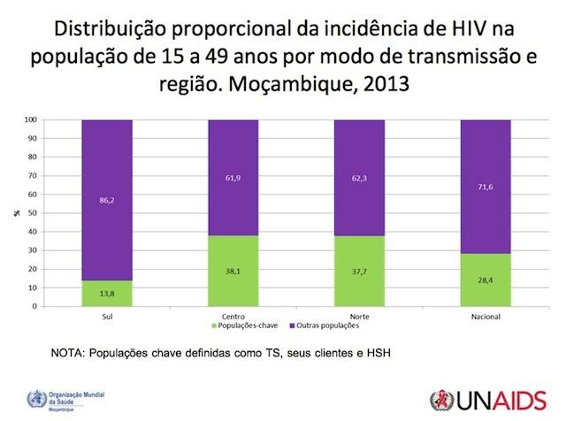 Aliás, as estatísticas que têm sido avançadas em torno da situação de seroprevalência no país, baseados no Inquérito Nacional de Prevalência, Riscos Comportamentais e Informação sobre o VIH/SIDA