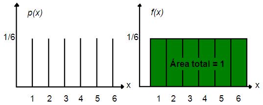 Variável Aleatória Discreta Função de Probabilidade Representação gráfica da distribuição de