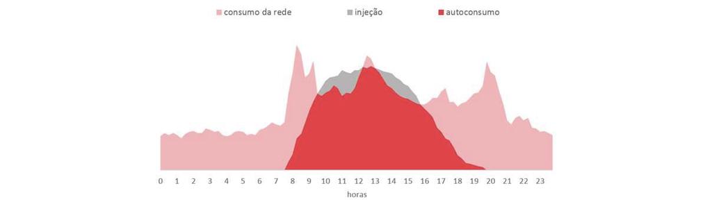 Quando não existe qualquer produção solar, quer por ser período noturno ou pelas condições atmosféricas inviabilizarem a produção, o consumo da casa é integralmente satisfeito pela rede elétrica. 0.