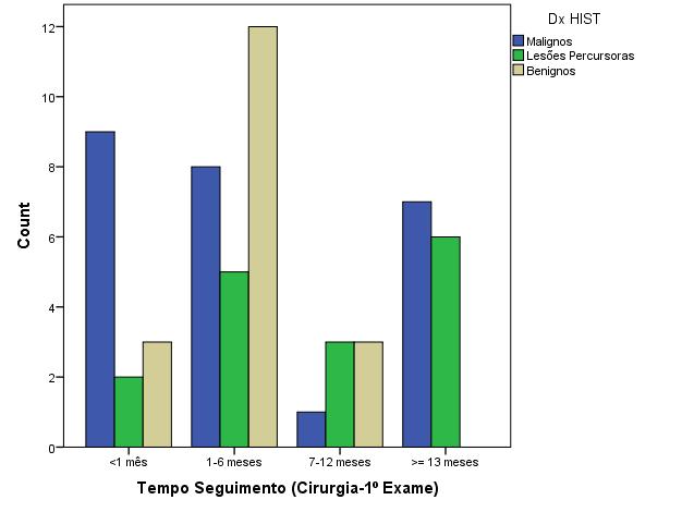 Gráfico 6: Relação entre o tempo decorrido (meses) entre a realização do 1º exame e a cirurgia e o diagnóstico histológico (n=59) O sexo feminino é o género mais