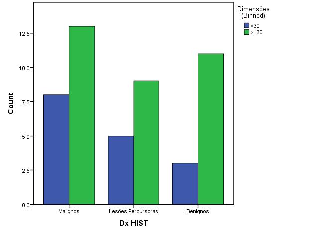 Gráfico 8: Relação entre o tamanho do cisto (mm) e o diagnóstico histológico (n=49) Apenas 25,9% dos doentes estudados foram submetidos à PAAF (n=15) e 25,6% tiveram análise citológica (n=15).