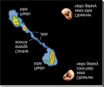 Galáxias Radio Há dois tipos básicos: Núcleo-halo: a maior parcela da energia vem de região central pequena (menos de 1 pc).