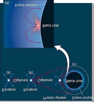 Buraco Negro Buraco Negro Se a fonte estiver distante, a maior parte da luz escapa Quanto mais