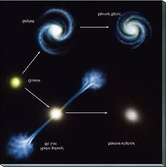 Possível evolução dos Quasares: Começa como um Quasar altamente luminoso O buraco negro central permanece, agora alimentado por matéria vizinha e