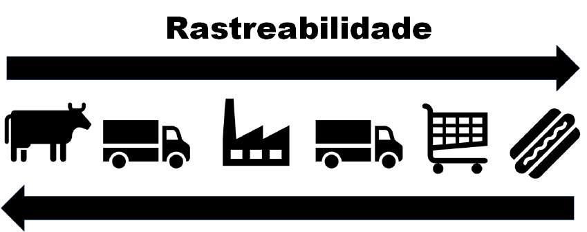 Rastreabilidade e Recolhimento Matéria-prima ao Produto