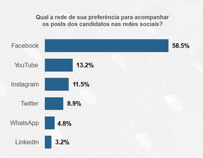 PÁGINA 3 Considerando o perfil dos entrevistados, a baixa aderência ao WhatsApp em seguir seus candidatos mostra que essa plataforma deve ser utilizada com certa parcimônia pelos candidatos nas